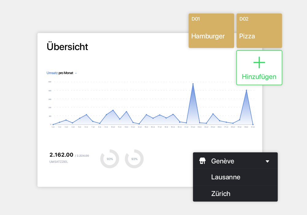 Nutzen Sie Daten und Berichte, um den Umsatz Ihres Saisongeschäfts zu steigern.
